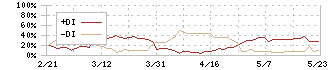 メディキット(7749)のDMI