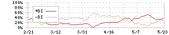 キヤノン(7751)のDMI