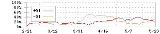 リコー(7752)のDMI