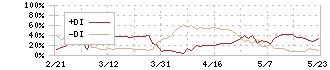 シチズン時計(7762)のDMI