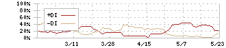 リズム(7769)のDMI