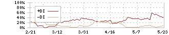 日本精密(7771)のDMI