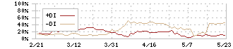 大研医器(7775)のDMI