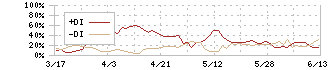 シンシア(7782)のDMI