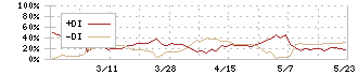 ドリームベッド(7791)のDMI