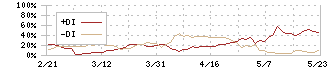 コラントッテ(7792)のDMI