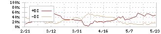 イメージ・マジック(7793)のDMI