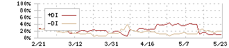 アミファ(7800)のDMI