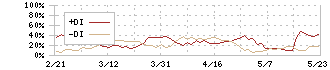 ブシロード(7803)のDMI