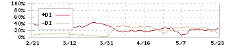 ビーアンドピー(7804)のDMI