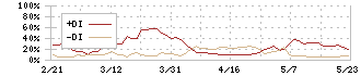 プリントネット(7805)のDMI