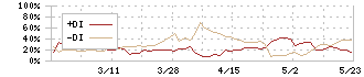 幸和製作所(7807)のDMI