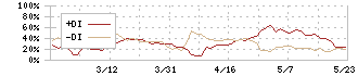 シー・エス・ランバー(7808)のDMI