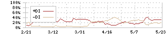 クロスフォー(7810)のDMI