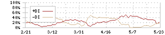 中本パックス(7811)のDMI