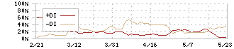 クレステック(7812)のDMI