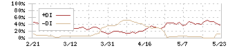 プラッツ(7813)のDMI