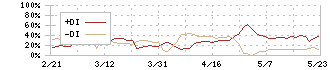 日本創発グループ(7814)のDMI