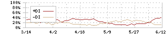 トランザクション(7818)のDMI