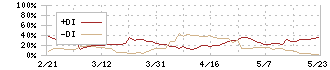 粧美堂(7819)のDMI