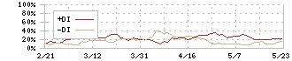 ニホンフラッシュ(7820)のDMI