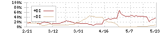 永大産業(7822)のDMI