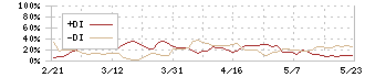 アートネイチャー(7823)のDMI