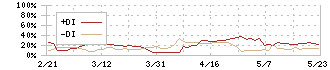 アイフィスジャパン(7833)のDMI