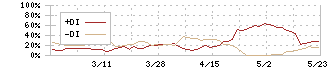 アールシーコア(7837)のDMI