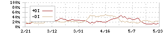 フランスベッドホールディングス(7840)のDMI