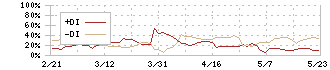 遠藤製作所(7841)のDMI