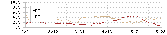 マーベラス(7844)のDMI