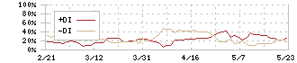 パイロットコーポレーション(7846)のDMI