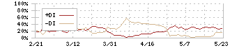 グラファイトデザイン(7847)のDMI