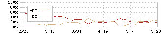 スターツ出版(7849)のDMI