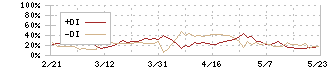 萩原工業(7856)のDMI