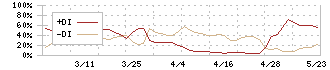 セキ(7857)のDMI