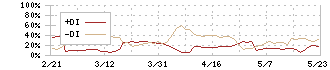 アルメディオ(7859)のDMI