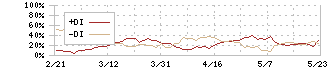 エイベックス(7860)のDMI