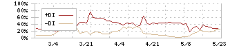 平賀(7863)のDMI