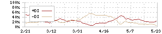 フジシールインターナショナル(7864)のDMI