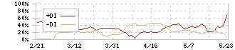 ピープル(7865)のDMI