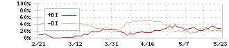 タカラトミー(7867)のDMI