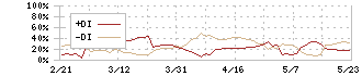 広済堂ホールディングス(7868)のDMI