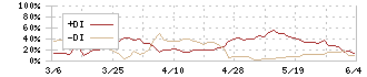 フクビ化学工業(7871)のDMI