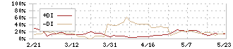 エステールホールディングス(7872)のDMI