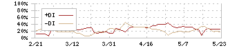 レック(7874)のDMI