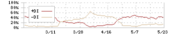 光・彩(7878)のDMI