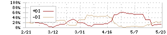 サンメッセ(7883)のDMI