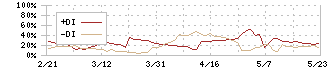 タカノ(7885)のDMI